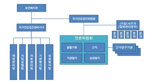 ▲ 일반검진 관리를 위한 별도 기구 설립 모형. ⓒ국민건강보험공단