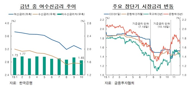 ▲ ⓒ한국은행