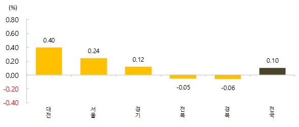 ▲ 전국 시도별 아파트 매매가격 주간변동률. ⓒ KB부동산 리브온