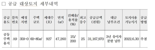 ▲ 공급 대상토지 세부내역.ⓒLH대구경북지역본부