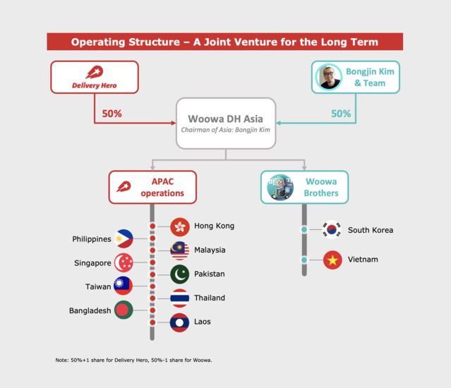 ▲ 조인트벤처 경영구조 다이어그램.ⓒ우아한형제들