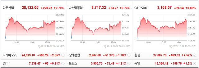 ▲ 13일 전 세계 주요 증시지수. ⓒ네이버 증권 캡쳐.