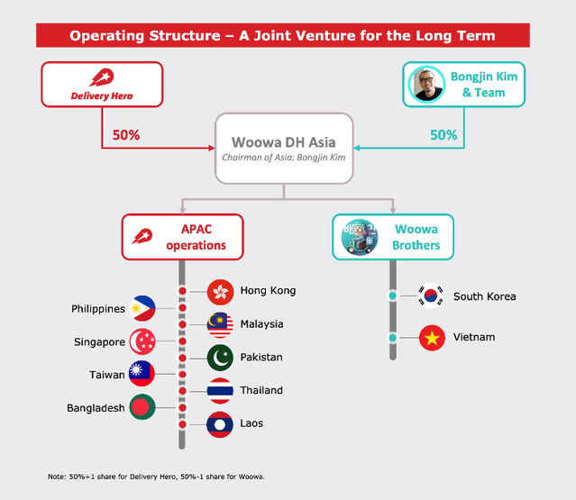 ▲ DH-배민 인수합병 구조도. 두 회사는 합병 후 국내사업·동남아 사업을 전개할 계획이다. ⓒ 우아한형제들