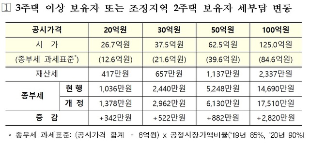 ▲ 종합부동산세 변동 시뮬레이션.ⓒ국토교통부