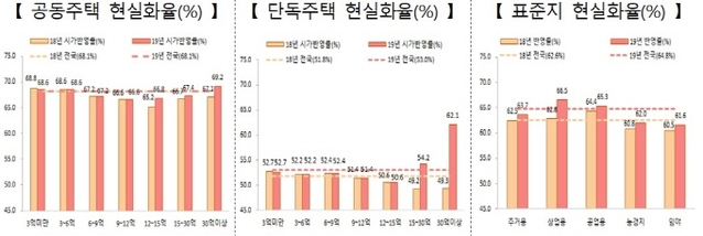 ▲ 용도별 현실화 비율(단위: %). ⓒ 국토교통부