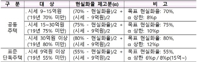 ▲ 주택 공시가격 현실화율 세부 산정방식. ⓒ 국토교통부