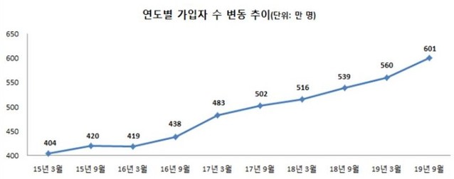 ▲ 연도별 상조업체 가입자수 현황 ⓒ공정위 자료