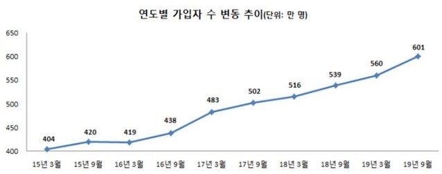 ▲ 연도별 상조업체 가입자수 현황 ⓒ공정위 자료