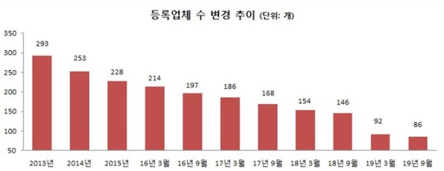 ▲ 연도별 상조업체 증감현황 ⓒ공정위 자료