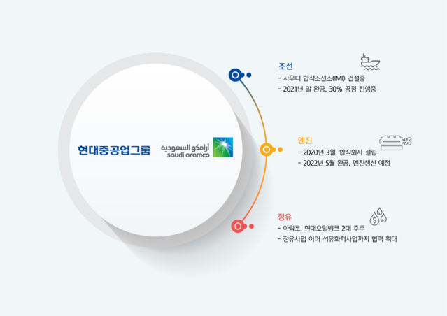 ▲ 아람코 사업협력 관련 그림자료.ⓒ현대중공업