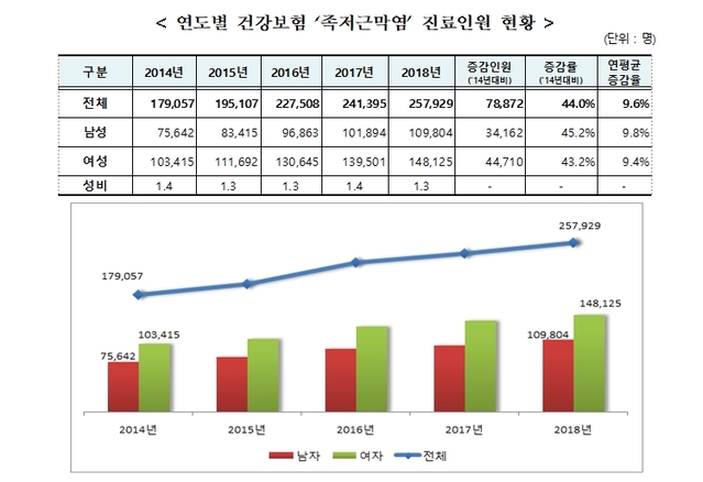 ▲ 2014~2018년 족저근막염 환자 추이. ⓒ국민건강보험공단