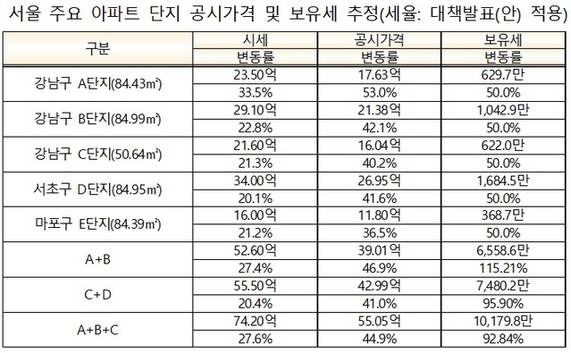 ▲ 내년 공시가격 변동에 따른 보유세 시뮬레이션.ⓒ국토교통부