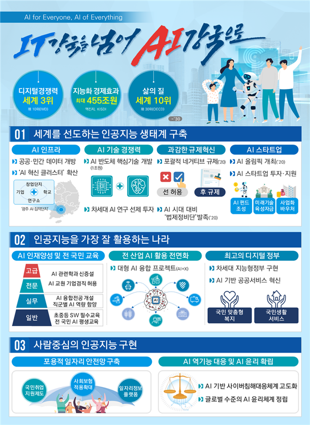 ▲ 인공지능 국가전략 2030 ⓒ과학기술정보통신부