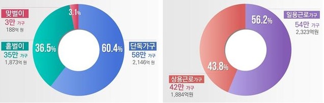 ▲ 2019년 상반기분 가구·근로유형별 근로장려금 지급현황 ⓒ국세청 자료