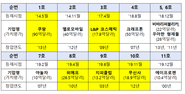 ▲ 국내 유니콘 기업 현황 ⓒ중소벤처기업부, CB Insight