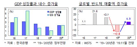 ▲ 정부는 세계경제 둔화에 따라 2.4%의 내년도 한국 경제성장률을 전망했다 ⓒ연합뉴스 제공