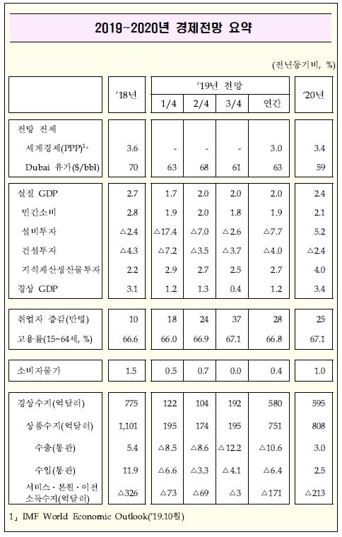 ▲ 정부는 세계경제 둔화에 따라 2.4%의 내년도 한국 경제성장률을 전망했다 ⓒ연합뉴스 제공