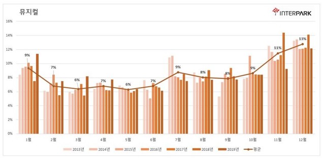 ▲ 뮤지컬 월별 판매금액 추이(2013~2019).ⓒ인터파크