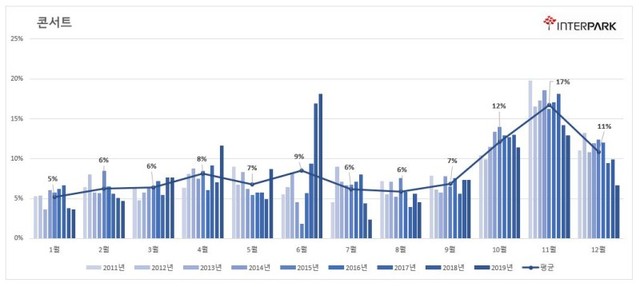 ▲ 콘서트 월별 판매금액 추이(2011~2019).ⓒ인터파크