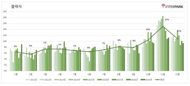 ▲ 클래식 월별 판매금액 추이(2011~2019).ⓒ인터파크
