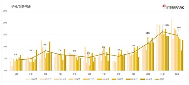 ▲ 무용/전통예술 월별 판매금액 추이(2011~2019).ⓒ인터파크