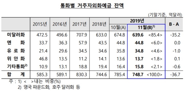 ▲ ⓒ한국은행