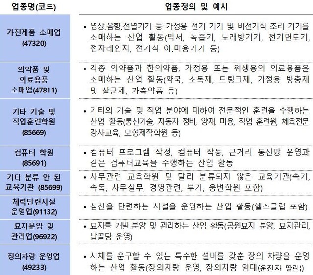 ▲ 통계청의 표준산업분류표상 의무발행업종 ⓒ국세청 자료