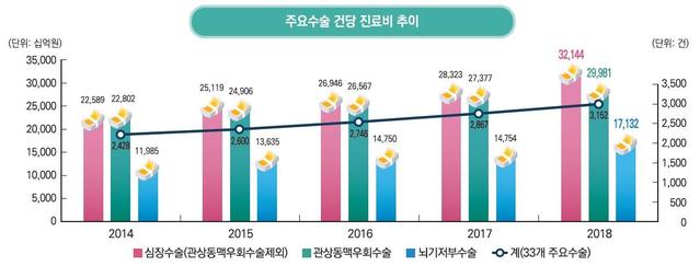 ▲ 연도별 고가-저가 수술 건당 진료비 추이. ⓒ국민건강보험공단