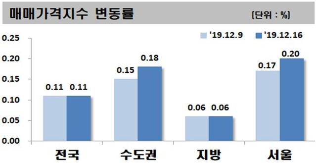 ▲ ⓒ한국감정원.
