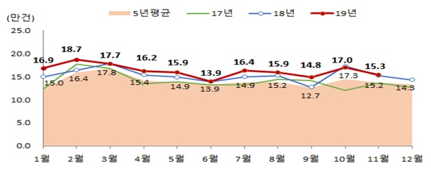 ▲ 전월 전국 전월세거래량 ⓒ 국토교통부