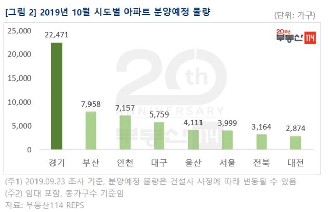 ▲ 2019년 10월 시도별 아파트 분양예정 물량.ⓒ부동산114
