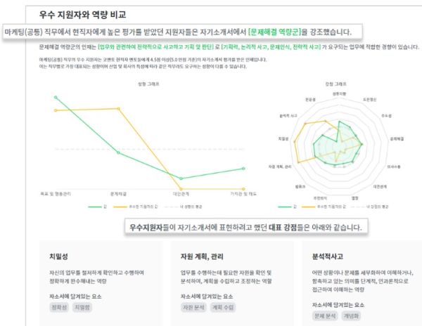 ▲ 고려대 세종캠퍼스 대학일자리센터가 제공하는 AI(인공지능) 자기소개서 분석 리포트 시스템.ⓒ고려대학교 세종캠퍼스