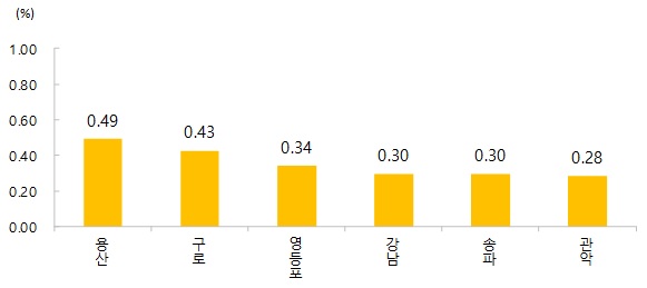 ▲ 서울 각구별 아파트 매매가격 주간변동률(단위: %). ⓒ KB부동산 리브온