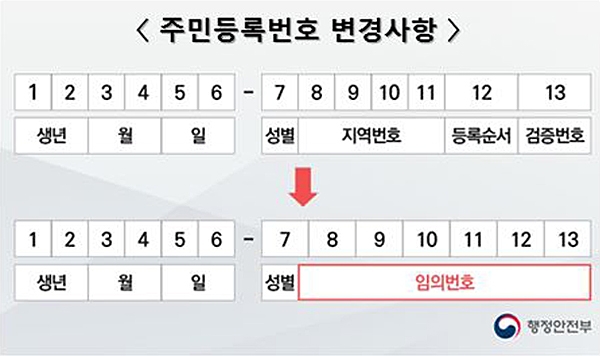 ▲ 바뀌는 주민등록번호 뒷자리 체계ⓒ행정안전부