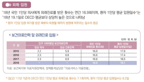 ▲ 보건복지부가 22일 발표한 ‘2019 보건복지통계연보’ 일부. ⓒ보건복지부