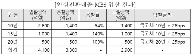 ▲ ⓒ주택금융공사