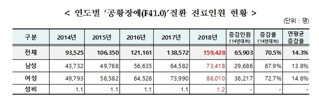 ▲ 공황장애 환자 수 현황. ⓒ국민건강보험공단