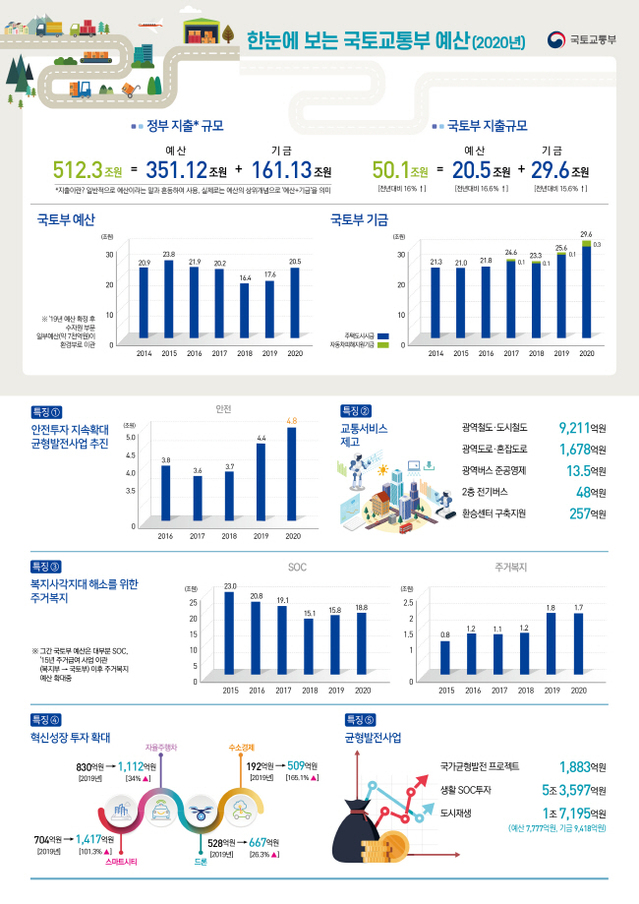 ▲ 예산 인포그래픽. ⓒ 국토교통부