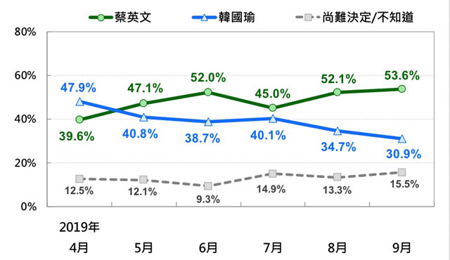 ▲ 대만 총통 선거 지지율 월별 그래프. 대만민의기금회 (台灣民意基金會) 조사ⓒ허동혁