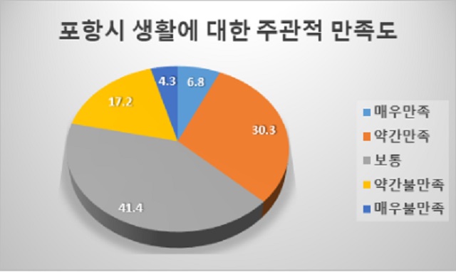 ▲ 포항시 생활에 대한 주관적 만족도 조사 그래프.ⓒ포항시