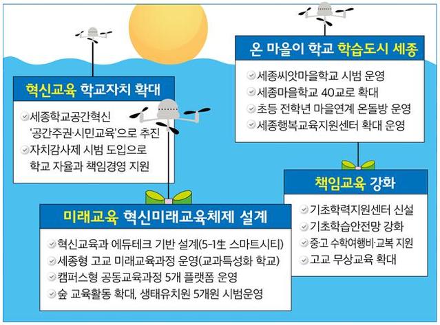 ▲ 세종시교육청 내년도 주요업무 계획표.ⓒ세종시교육청