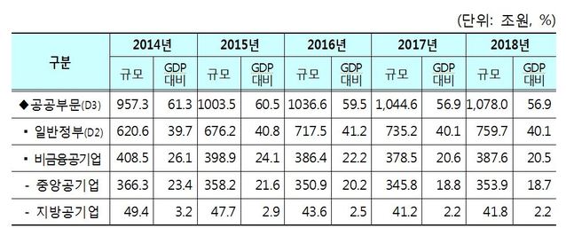 ▲ 기획재정부 한재용 재정건정성과장이 26일 오전 세종시 정부세종청사에서 2018 회계연도 일반정부 및 공공부문 부채 실적 발표를 하고 있다.ⓒ연합뉴스