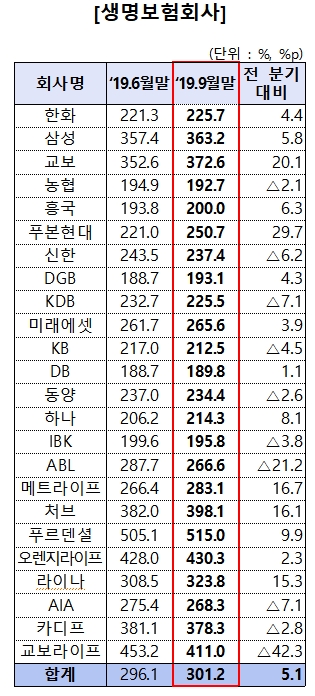 ▲ 생보사 RBC비율 현황.ⓒ금융감독원