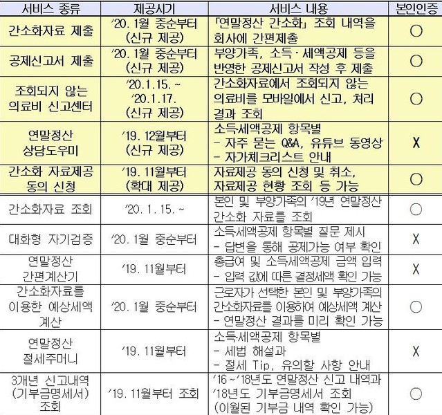 ▲ 모바일 서비스 제공유형 ⓒ국세청 자료