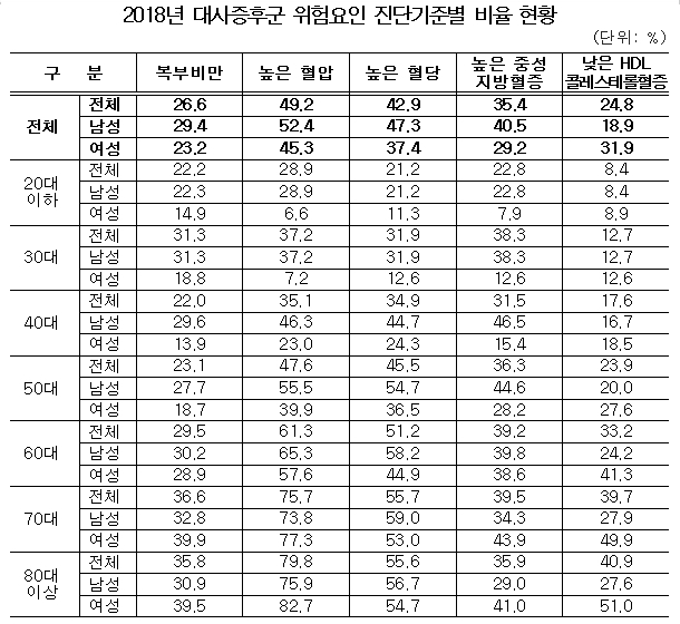 ▲ 대사질환 위험요인별 비율 현황. ⓒ국민건강보험공단