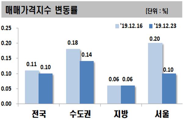 ▲ ⓒ한국감정원.