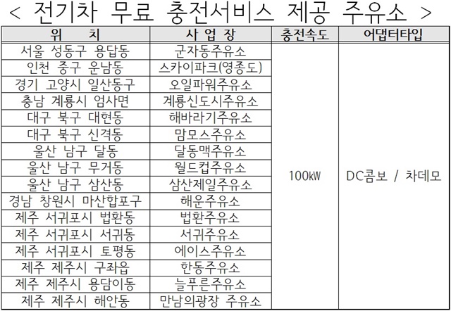 ▲ 전기차 무료 충전서비스 제공 주유소. 자료=SK에너지. ⓒ뉴데일리경제