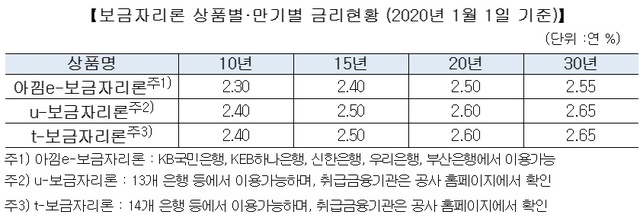 ▲ ⓒ주택금융공사