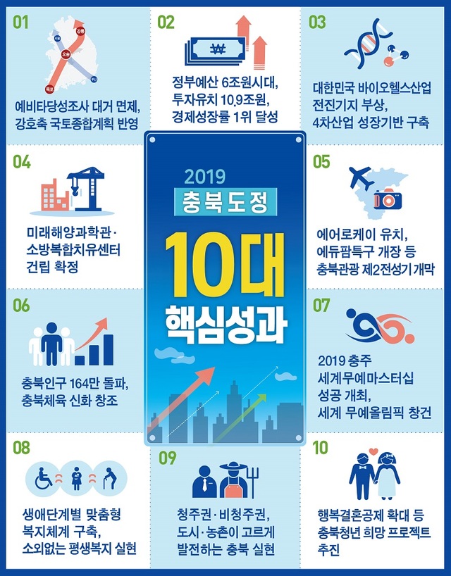 ▲ 2019년 충북도정 10대 핵신성과표.ⓒ충북도