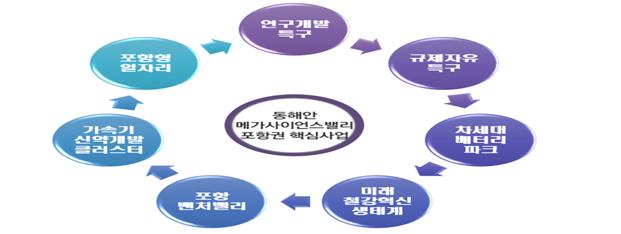 ▲ 경북도 동해안 메가사이언스밸리 포항권 핵심사업도.ⓒ경북도